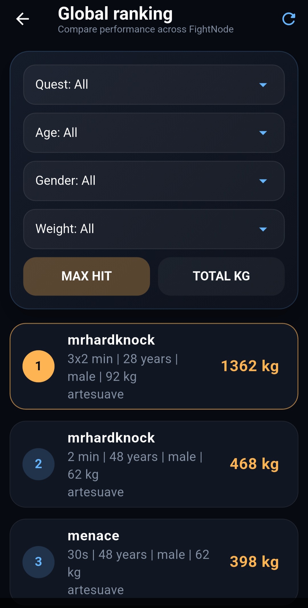 FightNode global ranking filtered by total kilograms