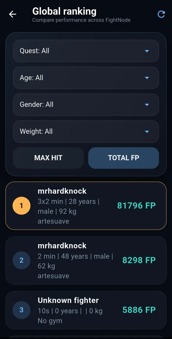 FightNode global ranking filtered by total FP
